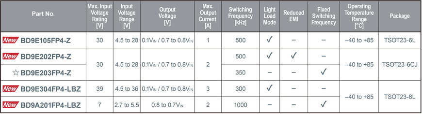 De nouveaux circuits intégrés de convertisseurs DC-DC à économies d’énergie de ROHM, proposés dans le boîtier TSOT23